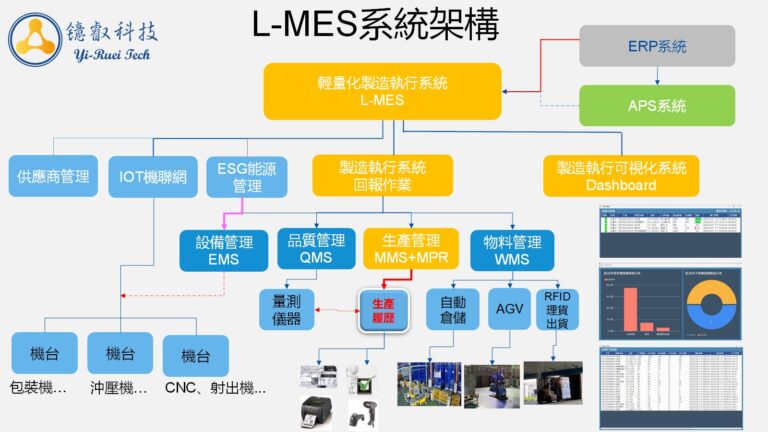 鐿叡科技｜L-MES系統架構