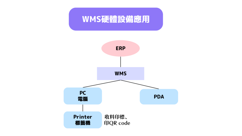 鐿叡科技｜WMS硬體設備應用